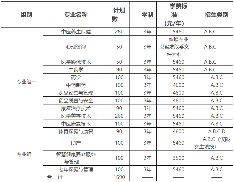 湖南中醫(yī)藥高等?？茖W(xué)校2022年單獨(dú)招生章程(圖1)