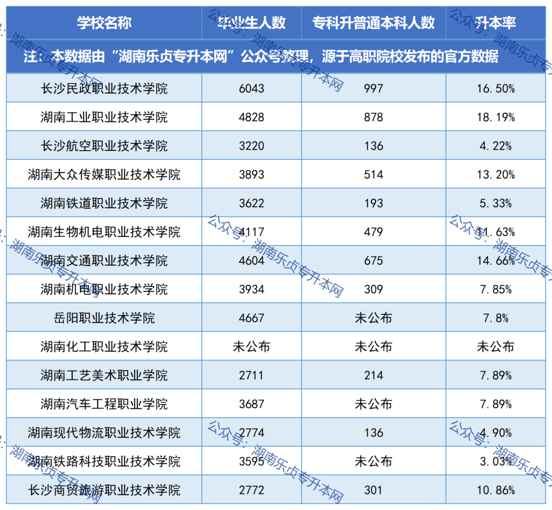 湖南各?？圃盒．厴I(yè)生升本率匯總（一）(圖1)