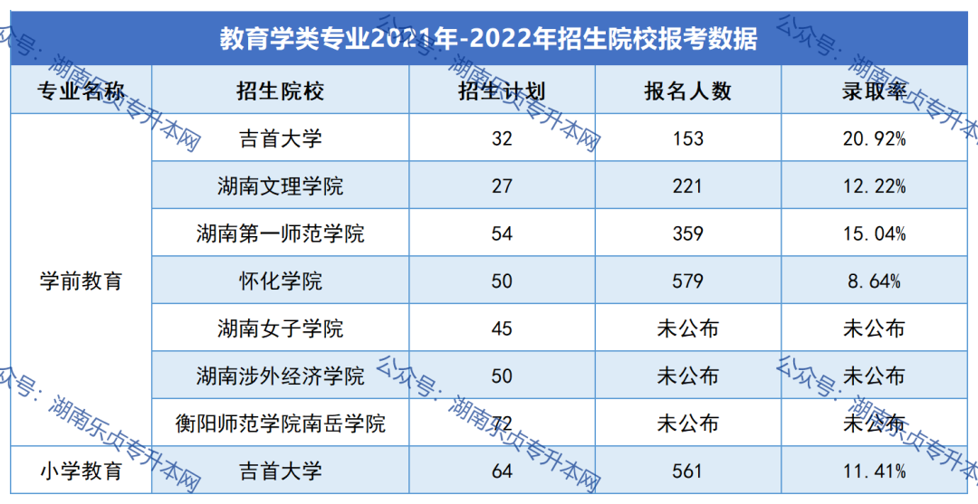 2023年湖南“專升本”熱門專業(yè)報(bào)考指南（一）(圖8)