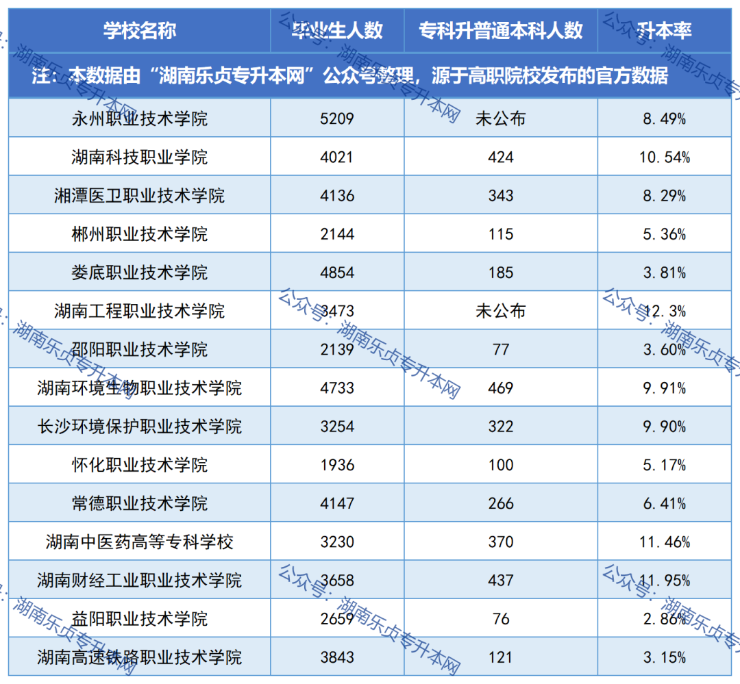 湖南各?？圃盒．厴I(yè)生升本率匯總（一）(圖2)