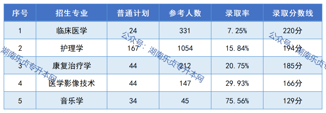 邵陽學(xué)院2023年專升本報(bào)考指南(圖6)