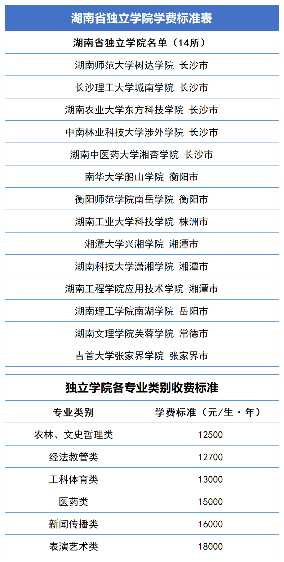 2023年湖南專升本新生學(xué)費標(biāo)準(zhǔn)匯總(圖3)