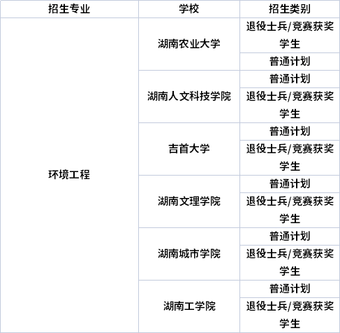 專(zhuān)業(yè)招生院校