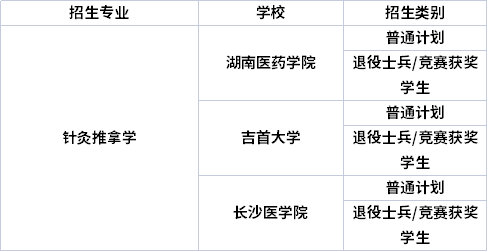 專業(yè)招生院校