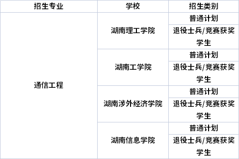 專業(yè)招生院校