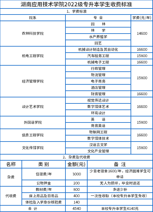 2022級(jí)專升本收費(fèi)標(biāo)準(zhǔn)