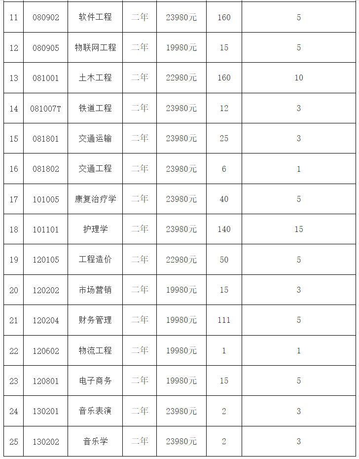 招生專業(yè)學(xué)費標準