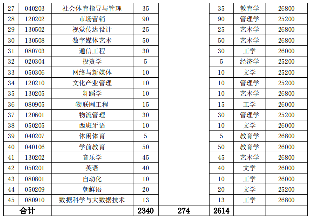 招生專業(yè)、招生計劃和收費標準