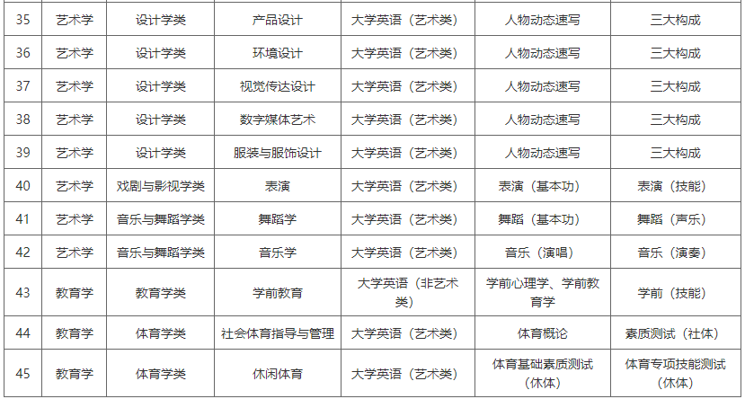 湖南涉外經濟學院2022年專升本專業(yè)考試科目