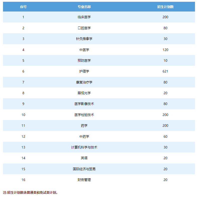 2022年長沙醫(yī)學院專升本考試招生專業(yè)及招生計劃