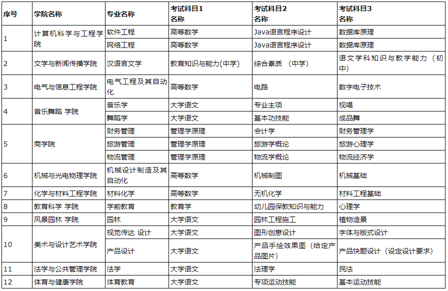 各專業(yè)考試科目一覽表