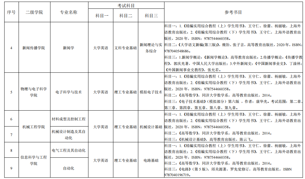 湖南理工學(xué)院2022年“專(zhuān)升本”各專(zhuān)業(yè)招生考試科目表