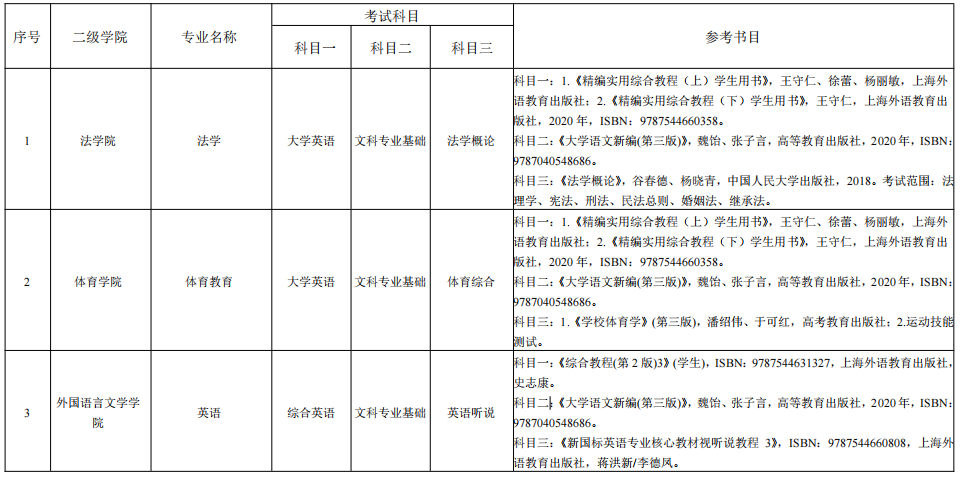 湖南理工學(xué)院2022年“專(zhuān)升本”各專(zhuān)業(yè)招生考試科目表