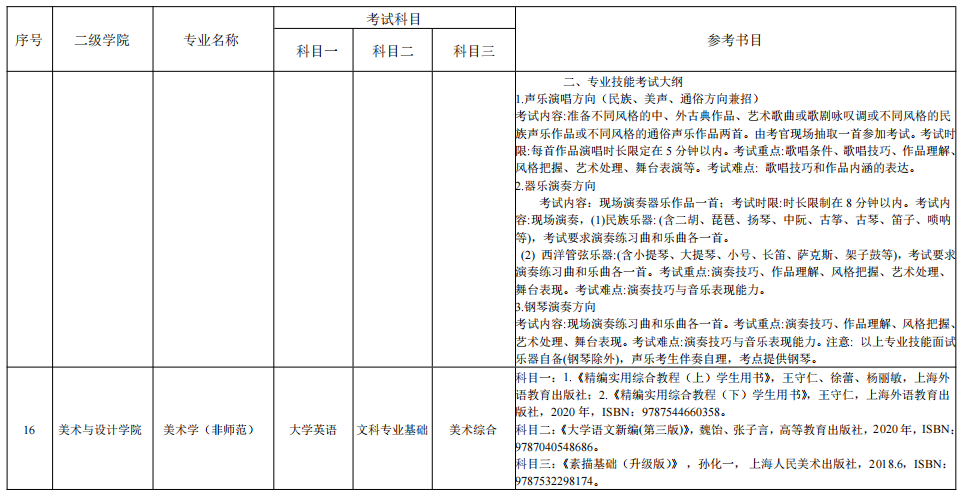 湖南理工學(xué)院2022年“專(zhuān)升本”各專(zhuān)業(yè)招生考試科目表