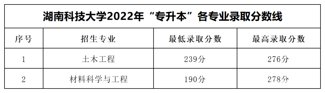 2023年湖南專升本各大招生院校錄取分數(shù)線參考(圖5)