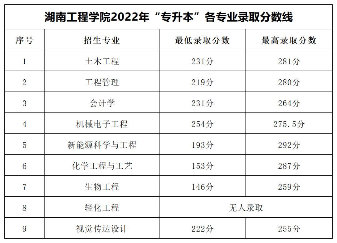 2023年湖南專升本各大招生院校錄取分數(shù)線參考(圖8)