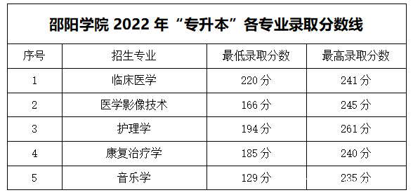 2023年湖南專升本各大招生院校錄取分數(shù)線參考(圖18)