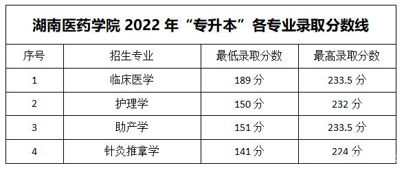 2023年湖南專升本各大招生院校錄取分數(shù)線參考(圖26)