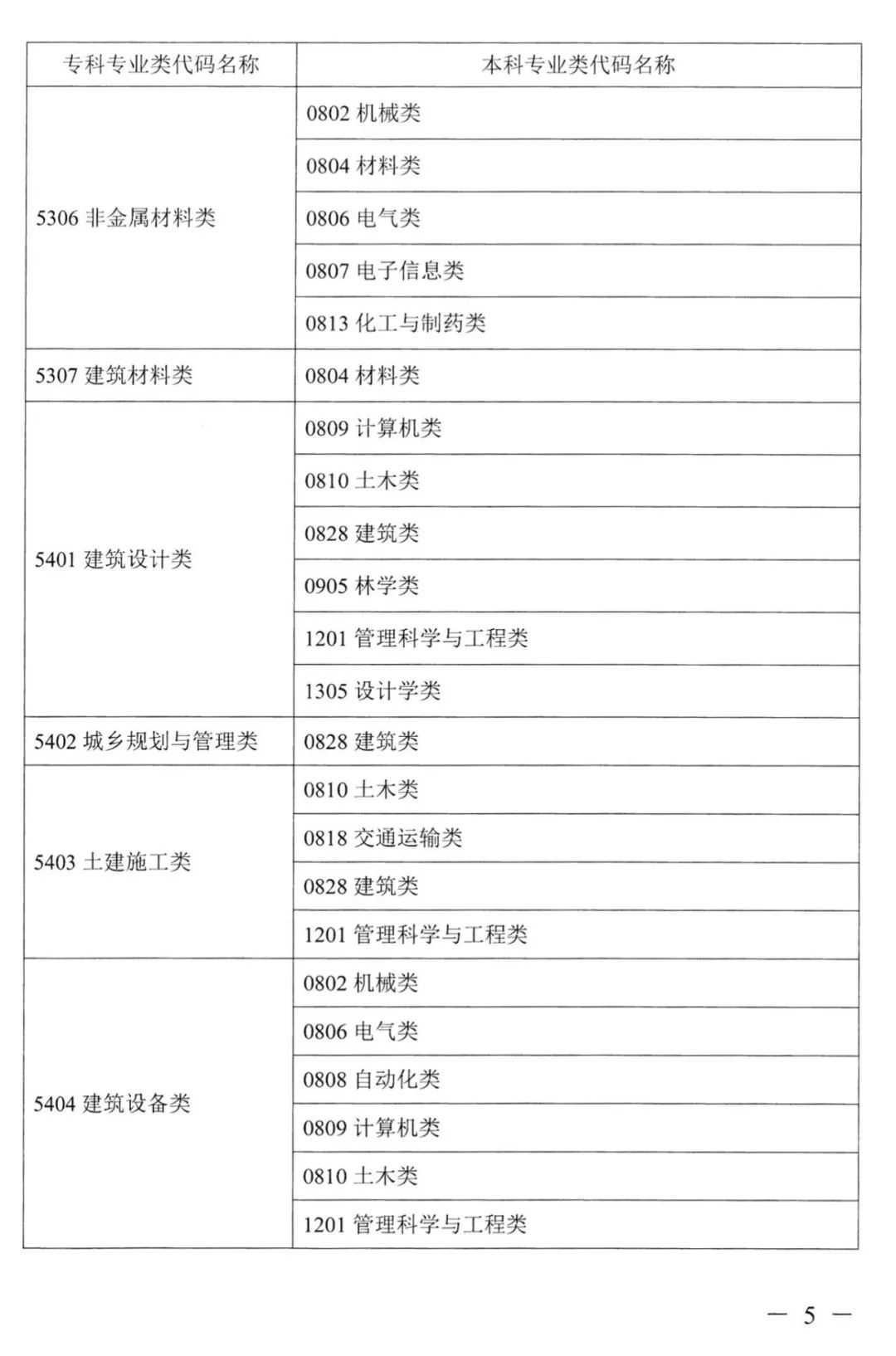 2022年湖南普通高校專(zhuān)升本考試對(duì)應(yīng)專(zhuān)業(yè)(類(lèi))指導(dǎo)目錄