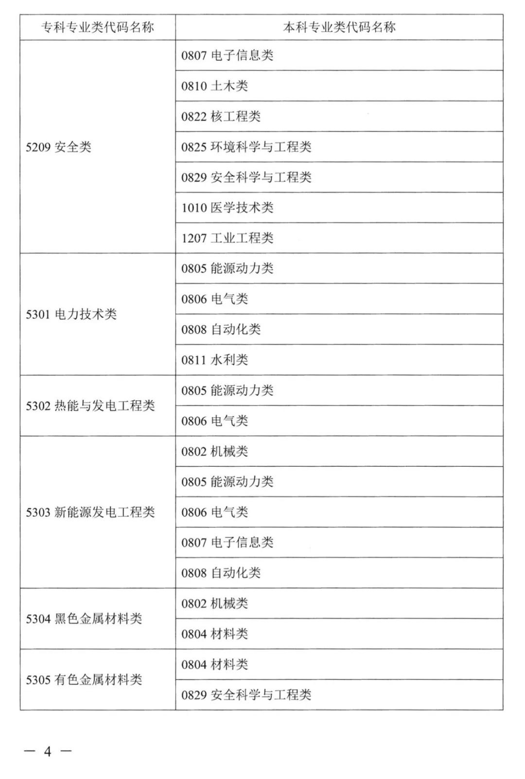 2022年湖南普通高校專(zhuān)升本考試對(duì)應(yīng)專(zhuān)業(yè)(類(lèi))指導(dǎo)目錄