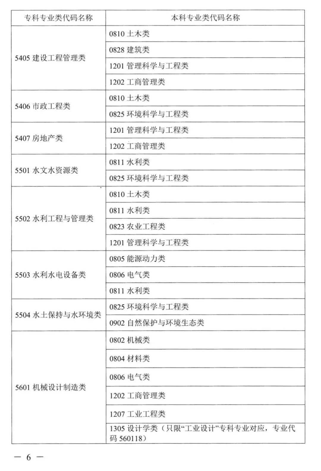 2022年湖南普通高校專(zhuān)升本考試對(duì)應(yīng)專(zhuān)業(yè)(類(lèi))指導(dǎo)目錄