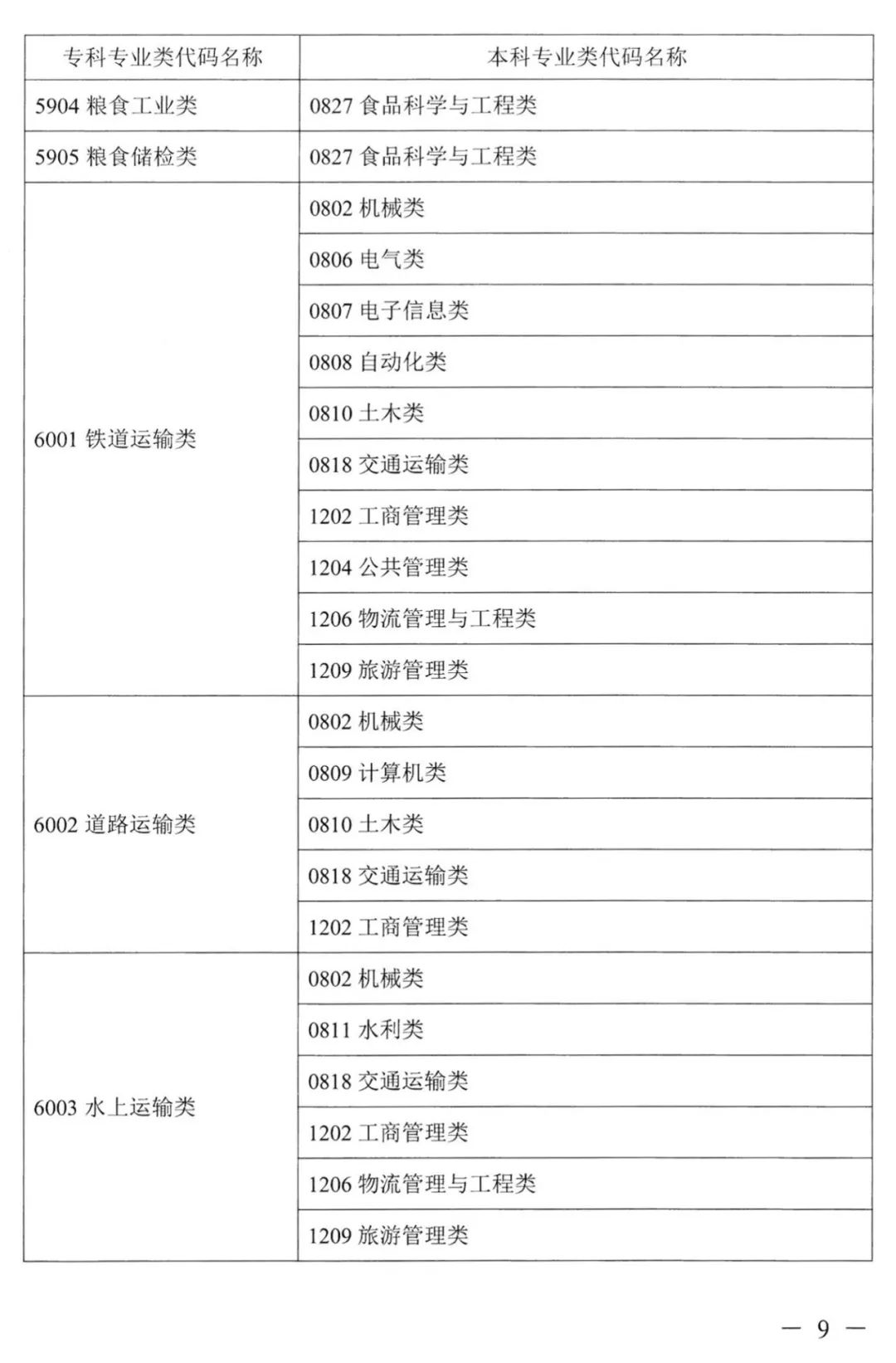 2022年湖南普通高校專(zhuān)升本考試對(duì)應(yīng)專(zhuān)業(yè)(類(lèi))指導(dǎo)目錄