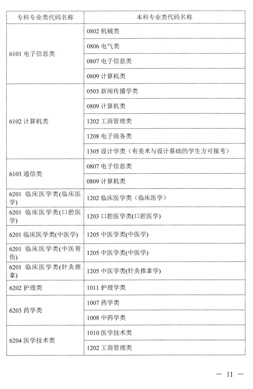 2022年湖南普通高校專(zhuān)升本考試對(duì)應(yīng)專(zhuān)業(yè)(類(lèi))指導(dǎo)目錄