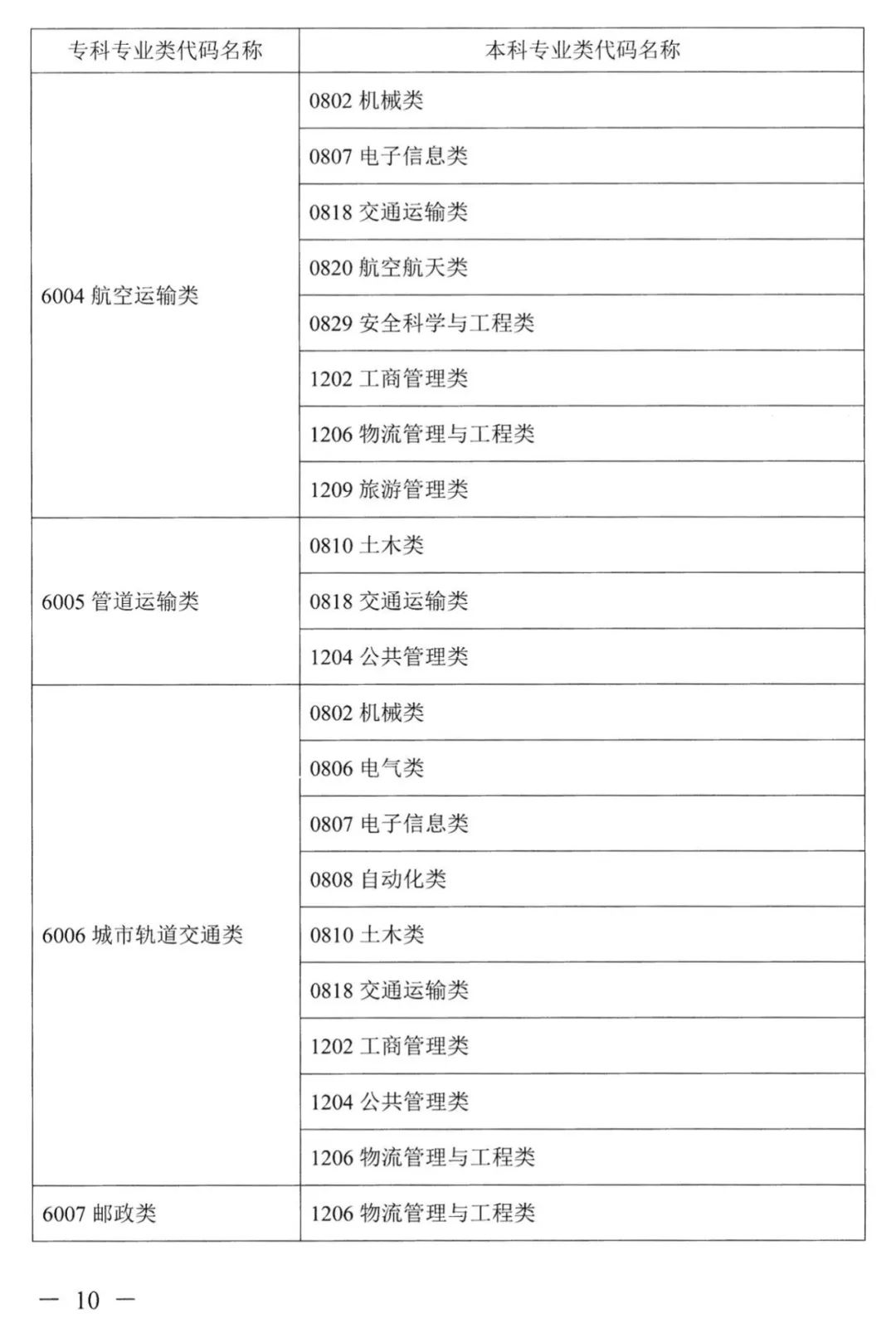 2022年湖南普通高校專(zhuān)升本考試對(duì)應(yīng)專(zhuān)業(yè)(類(lèi))指導(dǎo)目錄