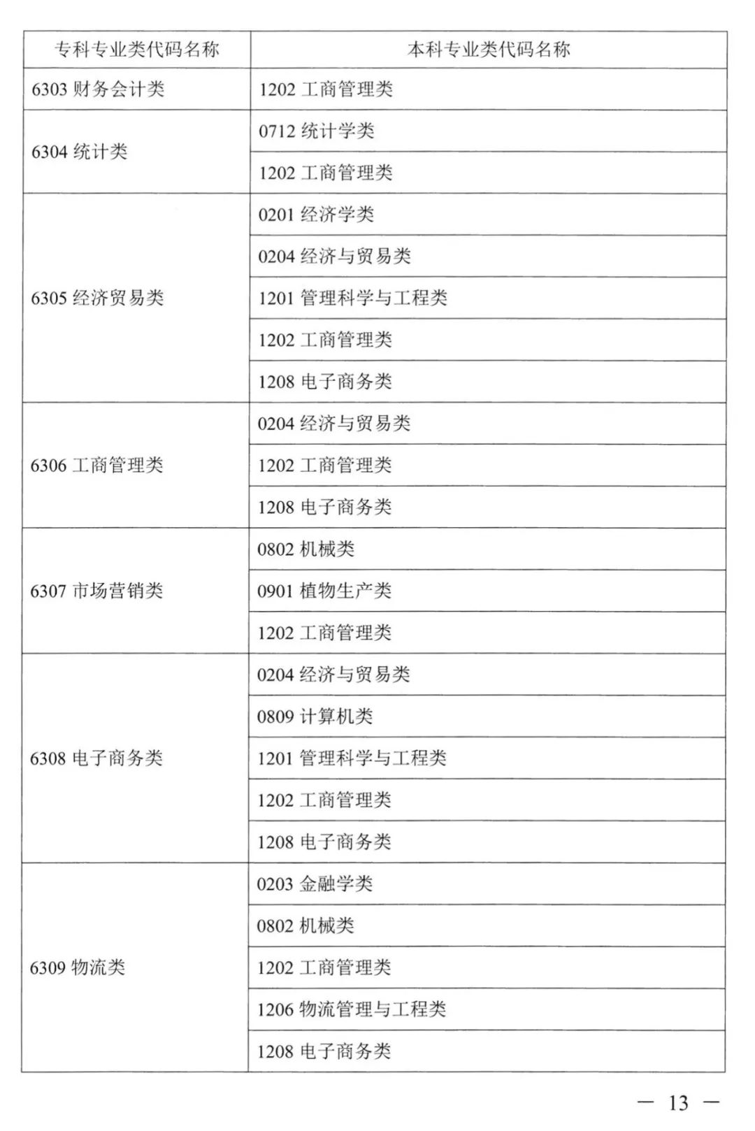 2022年湖南普通高校專(zhuān)升本考試對(duì)應(yīng)專(zhuān)業(yè)(類(lèi))指導(dǎo)目錄