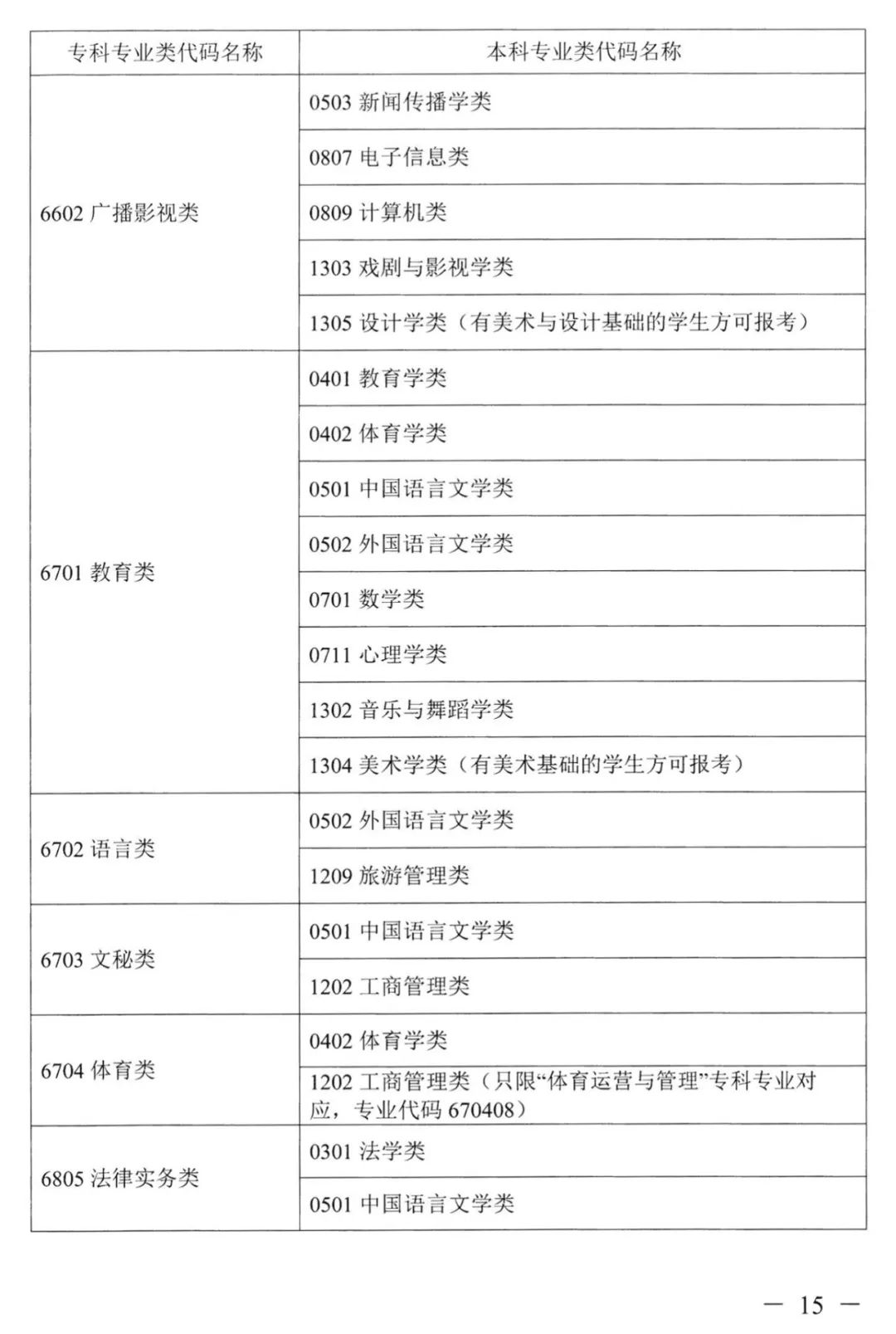 2022年湖南普通高校專(zhuān)升本考試對(duì)應(yīng)專(zhuān)業(yè)(類(lèi))指導(dǎo)目錄