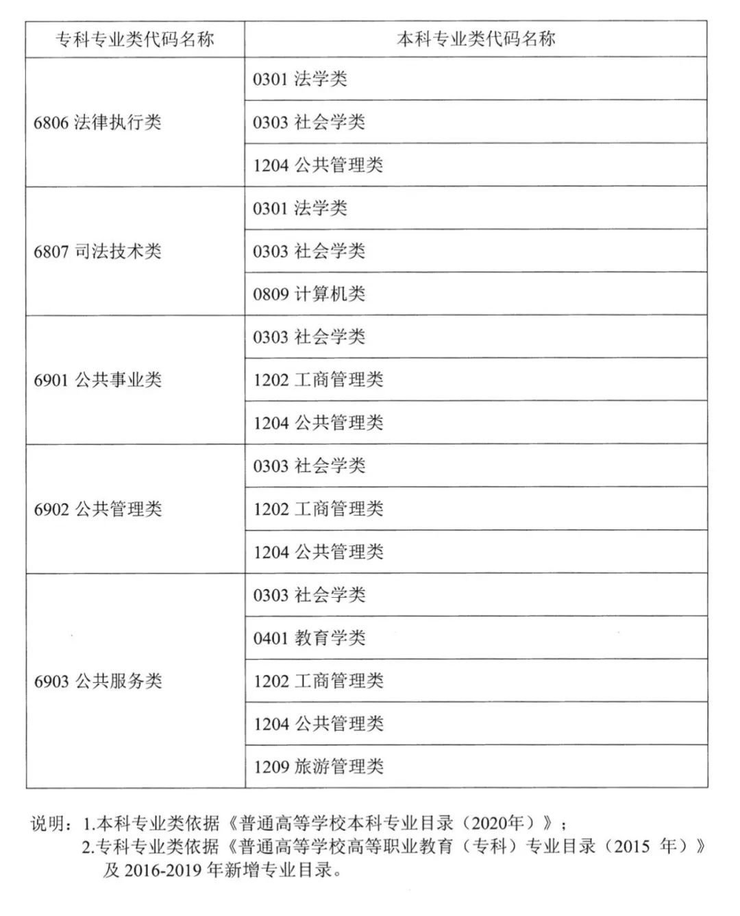 2022年湖南普通高校專(zhuān)升本考試對(duì)應(yīng)專(zhuān)業(yè)(類(lèi))指導(dǎo)目錄