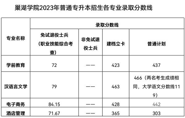 2023年巢湖學院專升本各專業(yè)錄取分數(shù)線