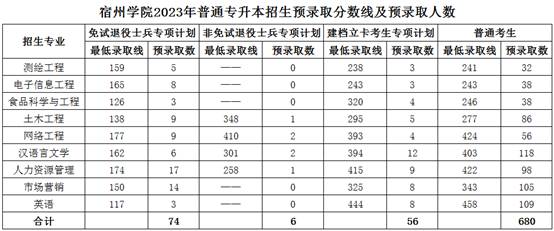 2023年宿州學(xué)院專(zhuān)升本各專(zhuān)業(yè)錄取分?jǐn)?shù)線