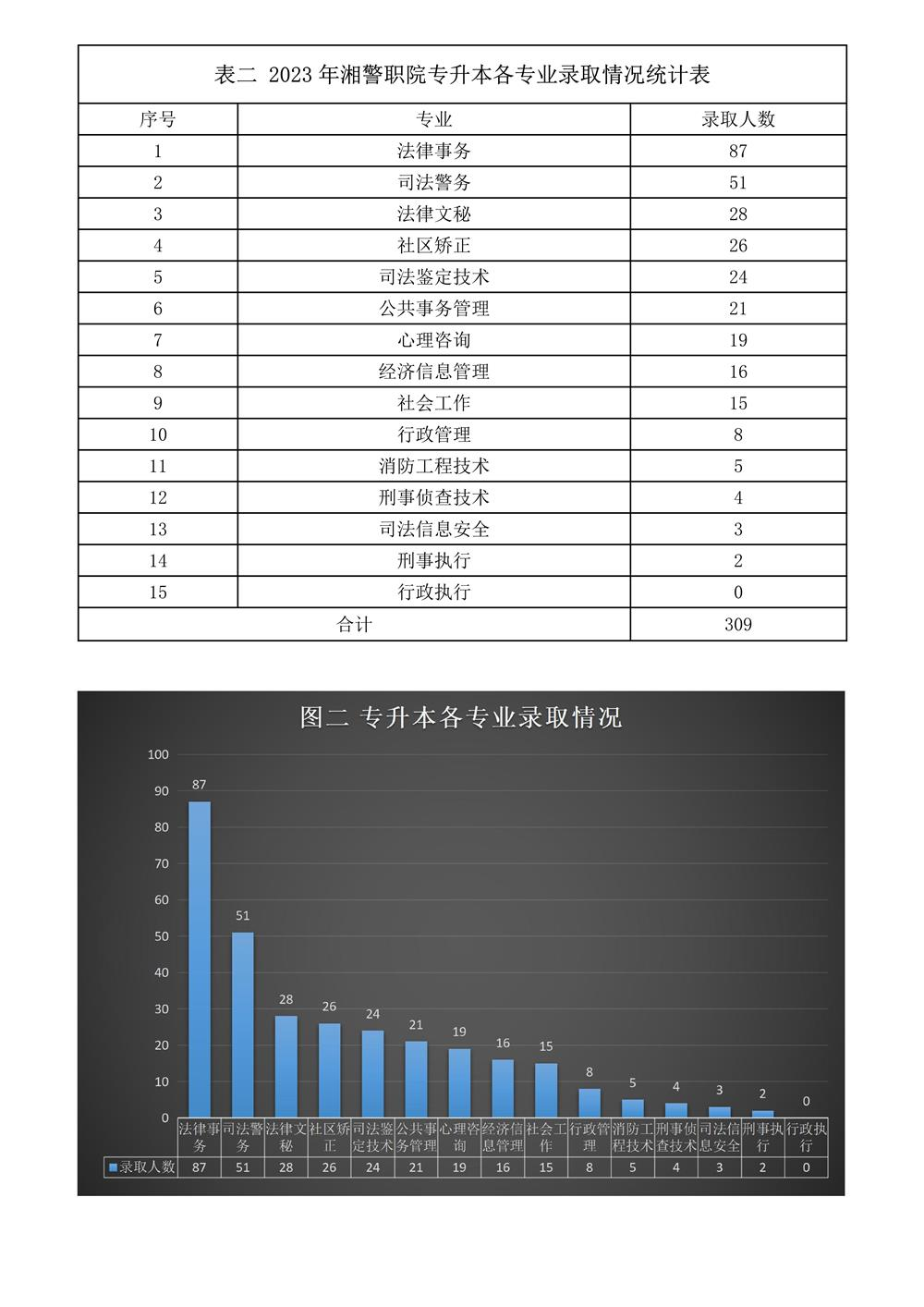 2023年湖南司法警官職業(yè)學(xué)院專升本各專業(yè)錄取情況統(tǒng)計(jì)表(圖1)