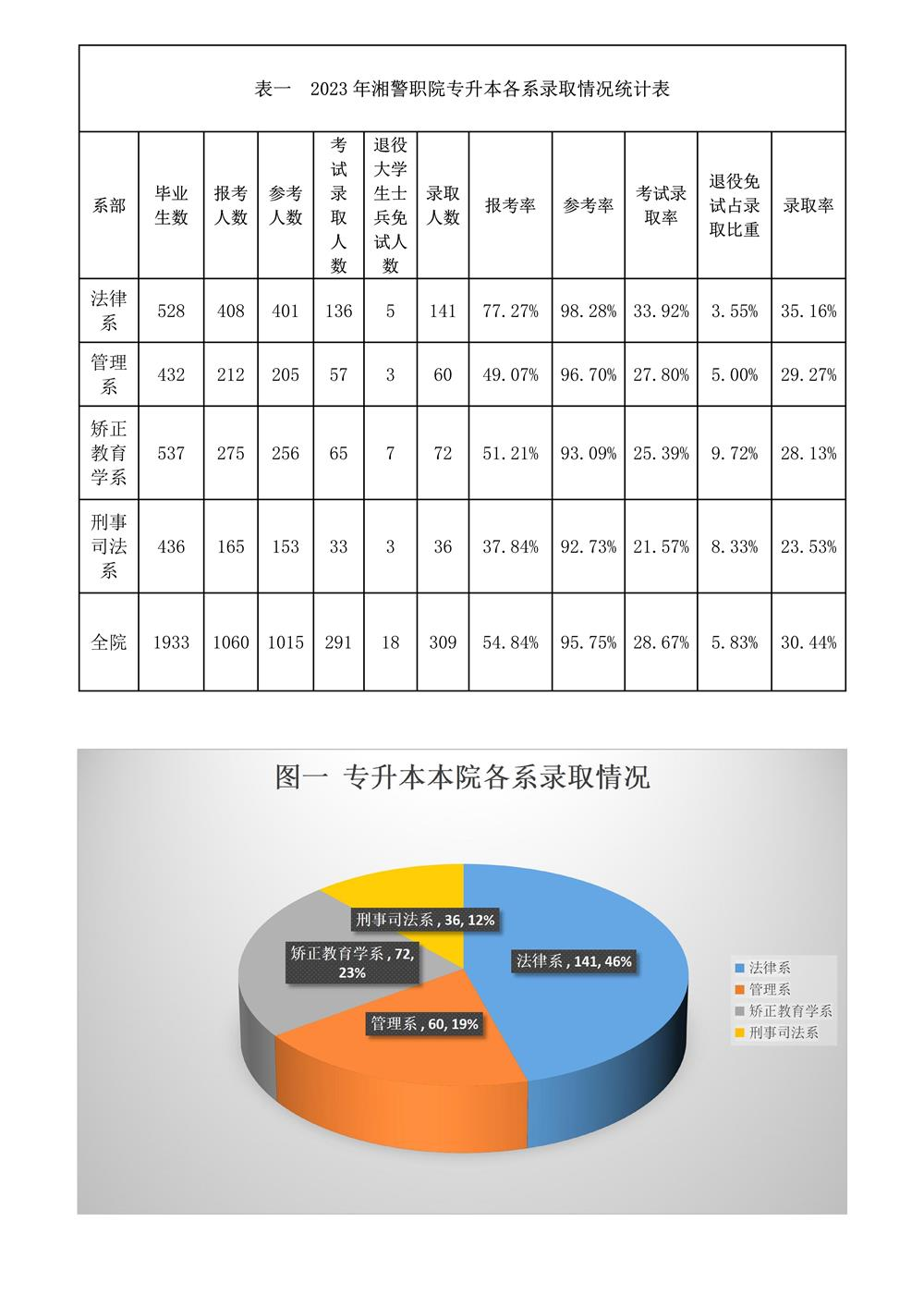 2023年湖南司法警官職業(yè)學院專升本各系錄取情況統(tǒng)計表(圖1)