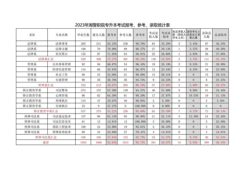 2023年湖南司法警官職業(yè)學院專升本考試報考、參考、錄取統(tǒng)計匯總一覽表(圖1)