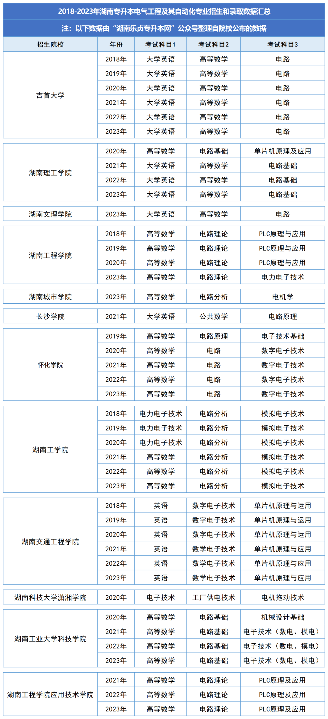 湖南統(tǒng)招專升本歷年分數(shù)線及錄取情況（一）(圖2)