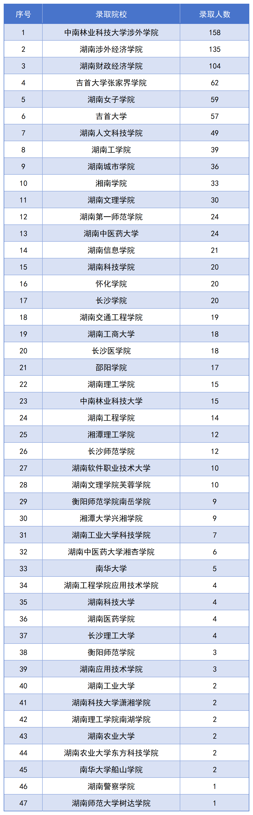 長沙民政專升本錄取名單公布，1123名畢業(yè)生上岸！(圖2)