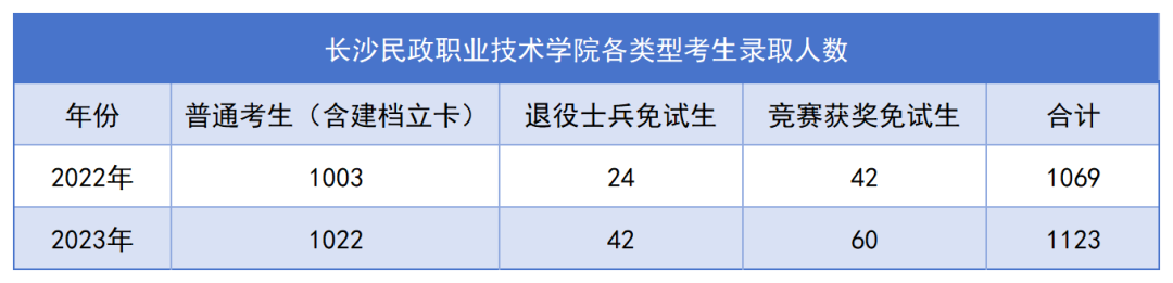 長沙民政專升本錄取名單公布，1123名畢業(yè)生上岸！(圖1)