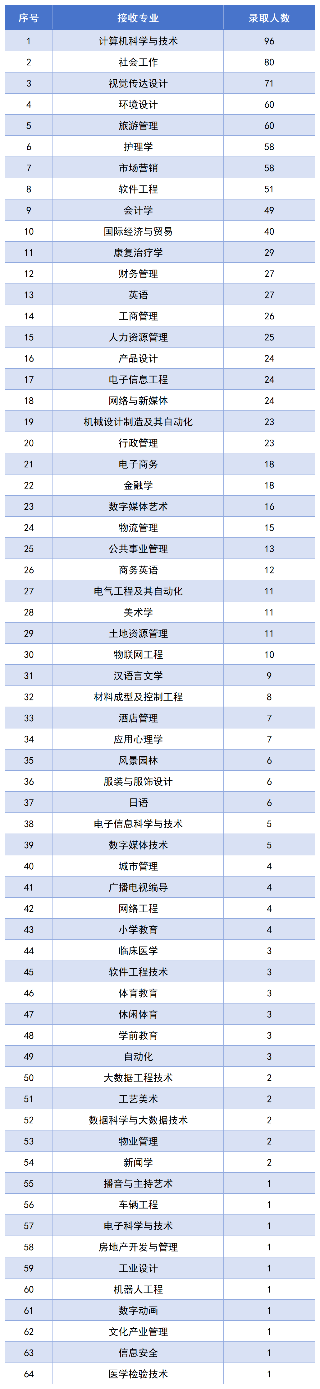 長沙民政專升本錄取名單公布，1123名畢業(yè)生上岸！(圖3)