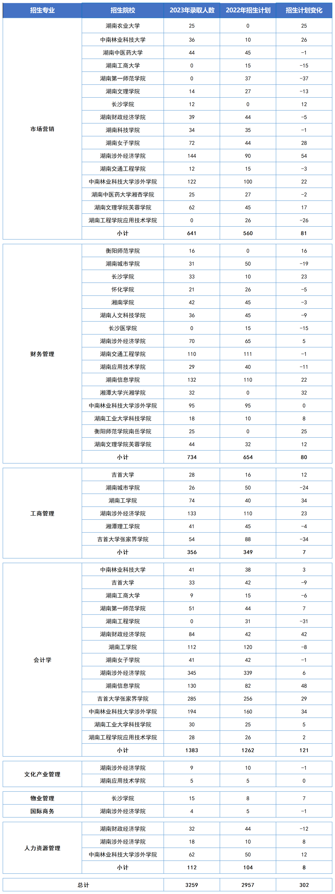 湖南“專升本”五大熱門專業(yè)大類招生數(shù)據(jù)匯總(圖1)