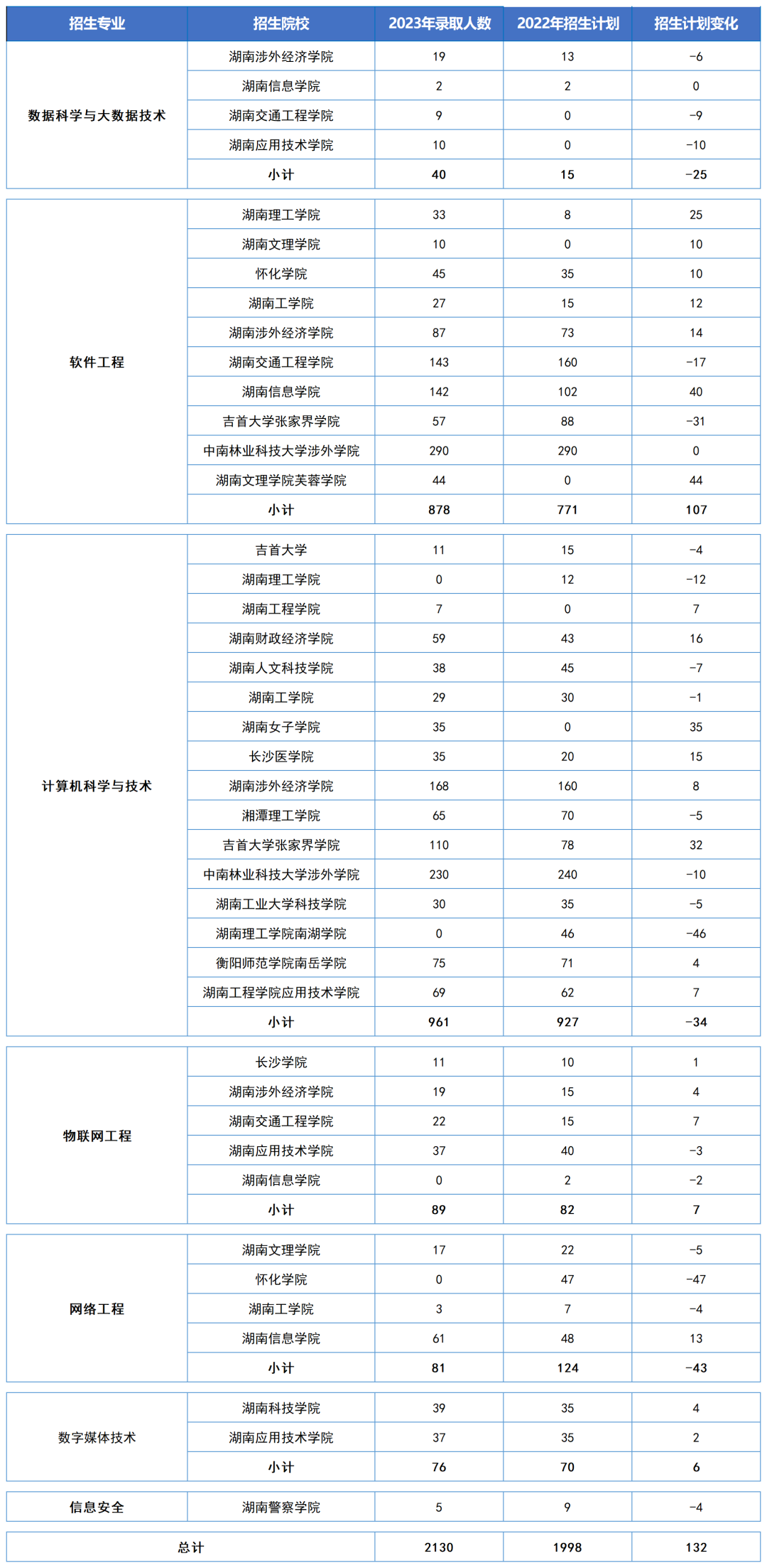 湖南“專升本”五大熱門專業(yè)大類招生數(shù)據(jù)匯總(圖3)