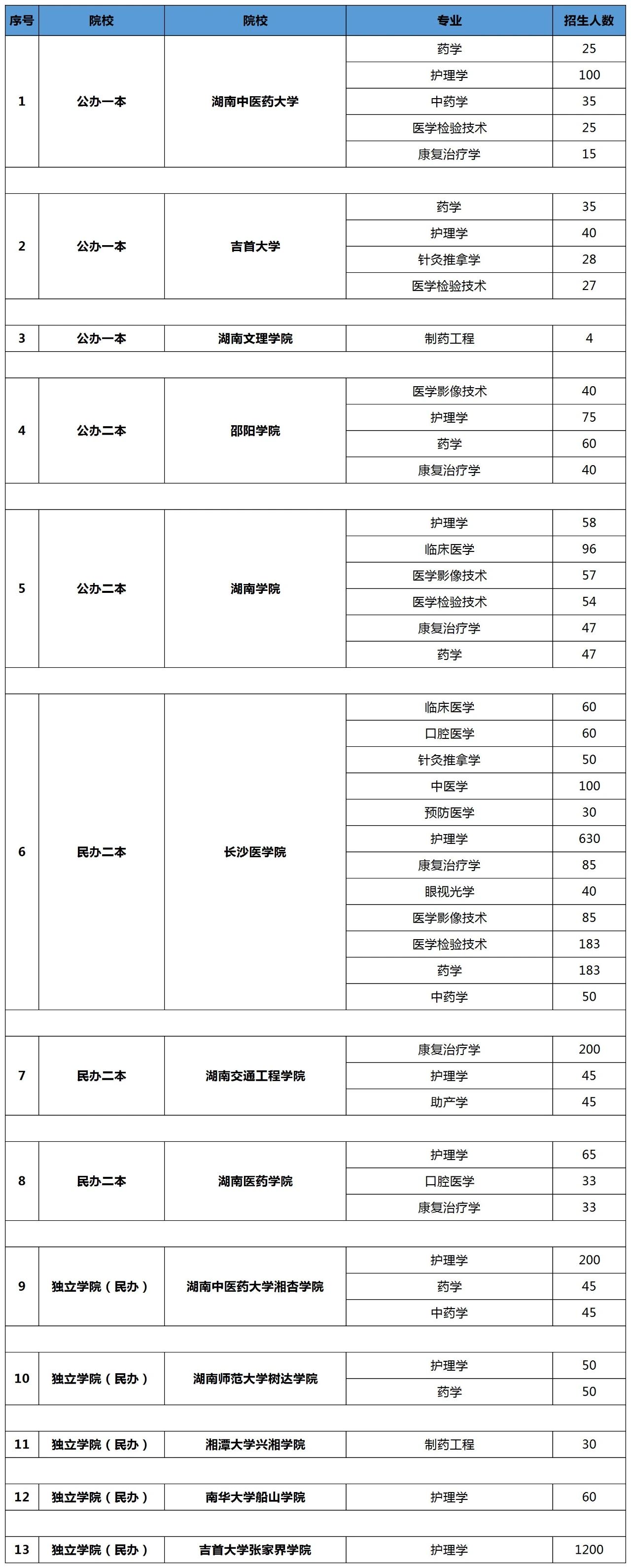 湖南專(zhuān)升本醫(yī)學(xué)類(lèi)可報(bào)考的院校有哪些