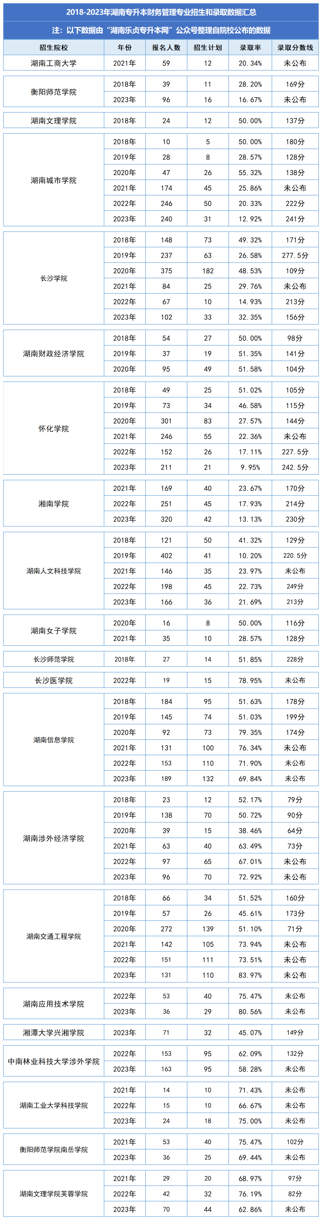 湖南統(tǒng)招專升本歷年分數線及錄取情況（四）(圖1)