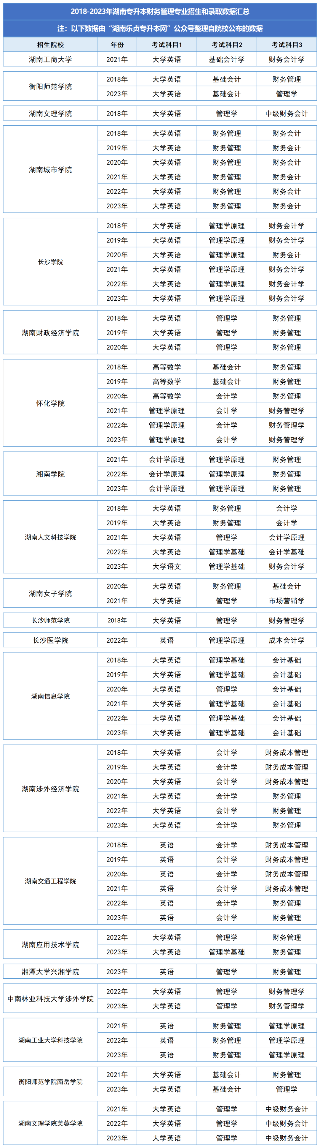 湖南統(tǒng)招專升本歷年分數線及錄取情況（四）(圖2)