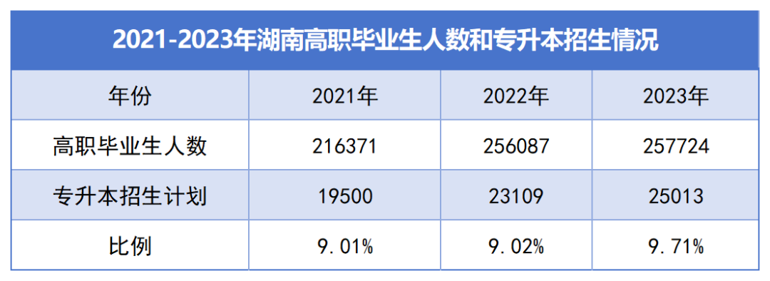 湖南“專升本”逐年擴(kuò)招，為何還是一年更比一年卷？(圖1)