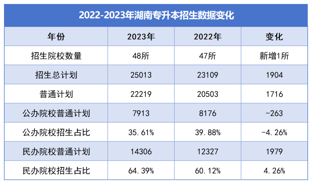 湖南“專升本”逐年擴(kuò)招，為何還是一年更比一年卷？(圖2)