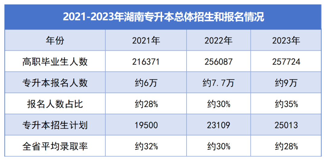 湖南“專升本”逐年擴(kuò)招，為何還是一年更比一年卷？(圖3)