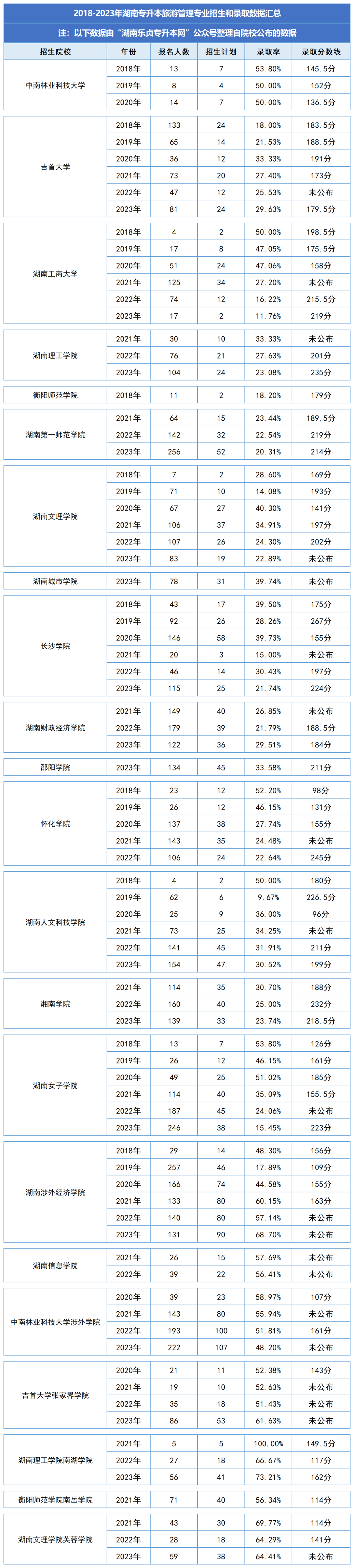 湖南統(tǒng)招專(zhuān)升本歷年分?jǐn)?shù)線及錄取情況（五）(圖1)