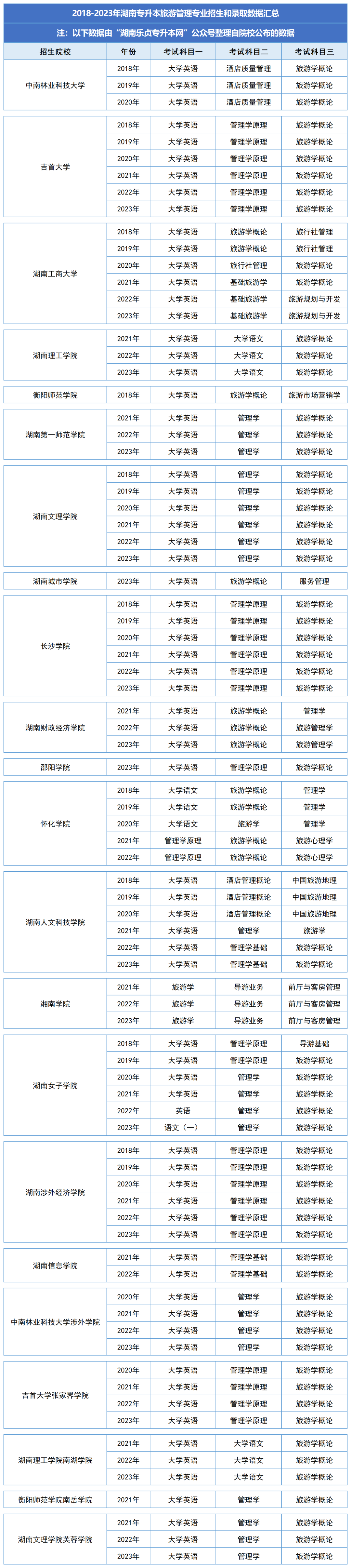 湖南統(tǒng)招專(zhuān)升本歷年分?jǐn)?shù)線及錄取情況（五）(圖2)